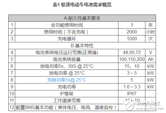 鋰電池如何應(yīng)用于低速電動車？機會在哪里？