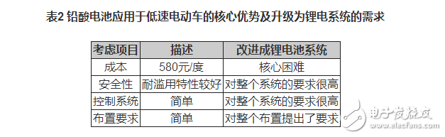 鋰電池如何應(yīng)用于低速電動車？機會在哪里？