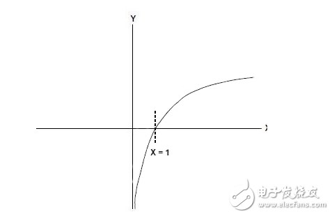 對(duì)數(shù)放大器滿足射頻功率測(cè)量，信號(hào)縮放需求