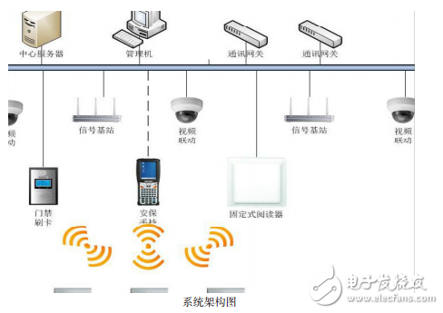 RFID系統(tǒng)技術(shù)應(yīng)用和開(kāi)發(fā)