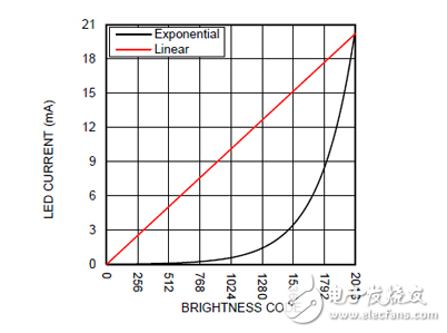 移動(dòng)背光的LED驅(qū)動(dòng)器解決方案