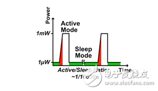 環(huán)境供電MCU設(shè)計中的生存功率損耗