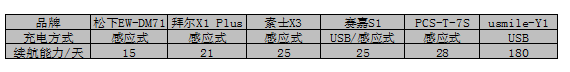 2017高性價(jià)比電動(dòng)牙刷海選記