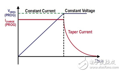 專用充電器集成電路管理超級電容器的能量收集設(shè)計
