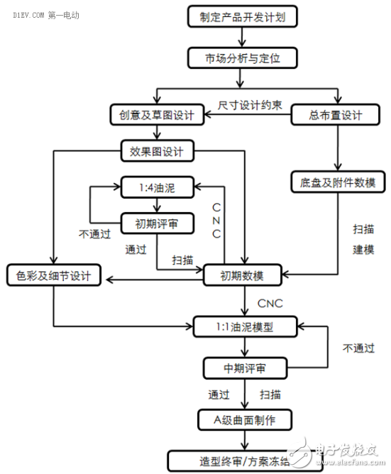 都說(shuō)電動(dòng)汽車應(yīng)該正向開(kāi)發(fā)，那么究竟怎樣才算正向開(kāi)發(fā)？