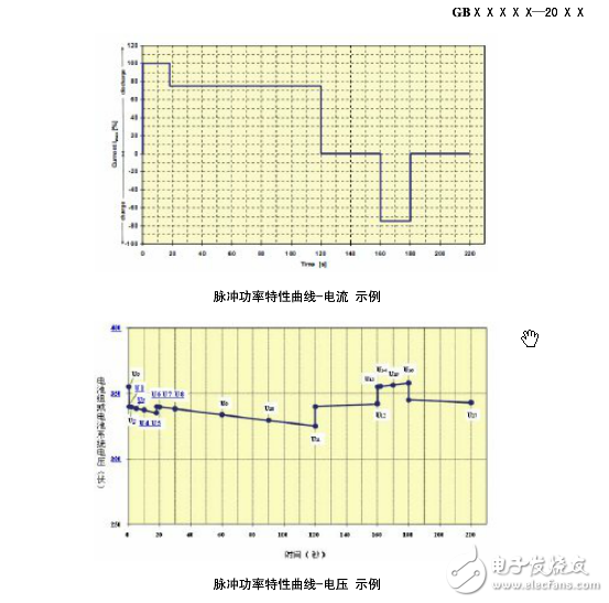電動汽車用鋰離子蓄電池包和系統(tǒng)第二部分：高能量應(yīng)用測試規(guī)程