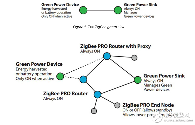 用ZigBee綠色電源設(shè)計超低功耗無線自動化