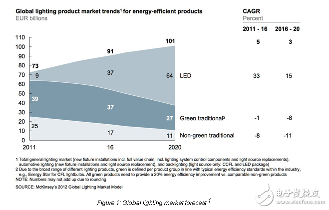 Will Silicon Substrates Push LED Lighting Into the Mainstream？