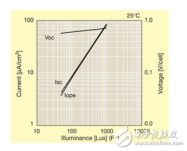 一種簡(jiǎn)單的室內(nèi)照明能源獲取方法