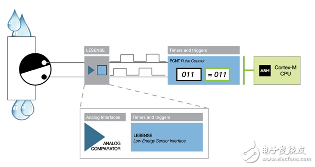 單片機在工業(yè)自動化