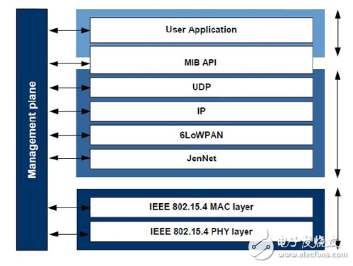 無(wú)線(xiàn)家庭自動(dòng)化IPv6和特