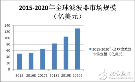 超500億濾波器大市場，誰能無動于衷？