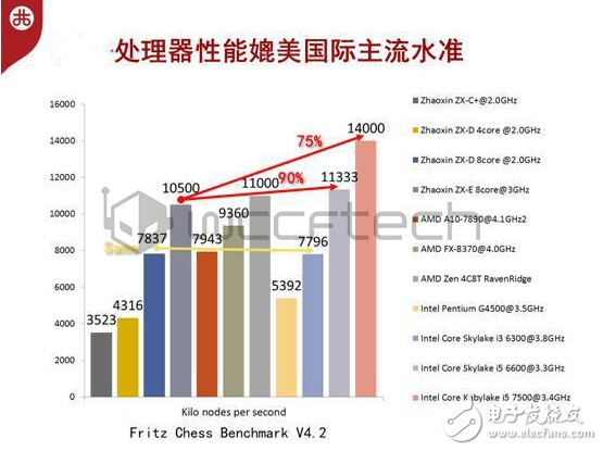  國(guó)產(chǎn)CPU真讓Intel嚇到了！中國(guó)芯拒絕玻璃心