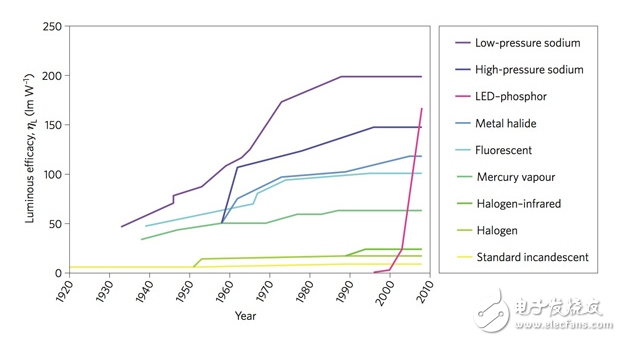 What‘s Next for High-Power LEDs？
