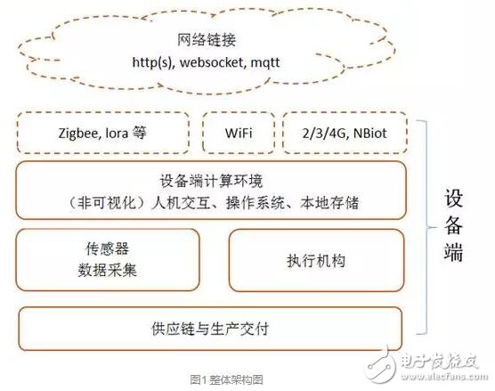 搞物聯(lián)網(wǎng)開(kāi)發(fā)設(shè)計(jì)，這些技術(shù)得懂！