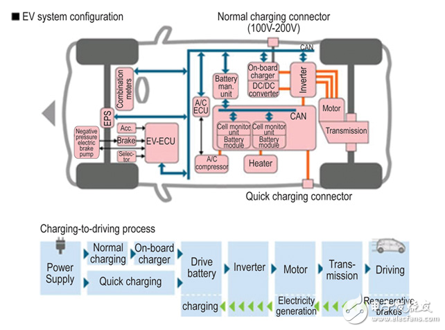 CAN總線：以電動(dòng)汽車和PHEVs發(fā)揮更大的作用