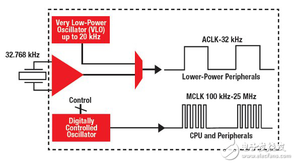 Low Power的16位單片機擴展8位和32位選項之間的應(yīng)用空間