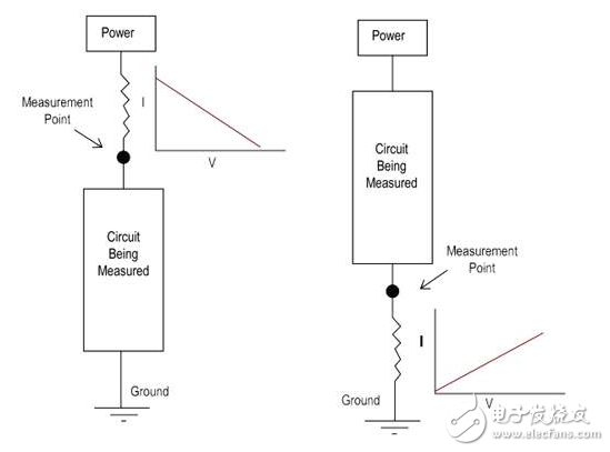 有功電流測(cè)量節(jié)省電力，提高安全性