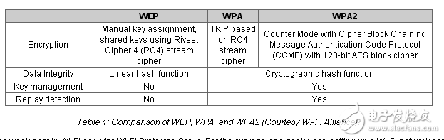 Security Issues with Wi-Fi， Bluetooth， and ZigBee