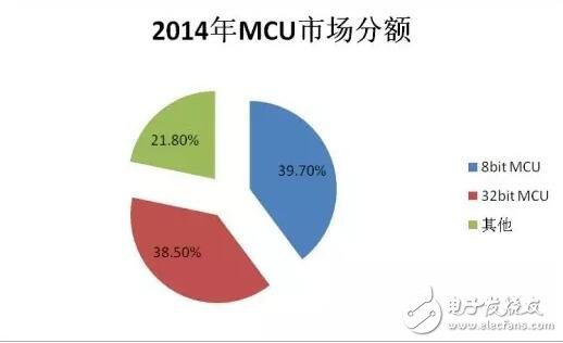 16位MCU被“雙向夾擊”會消亡嗎？