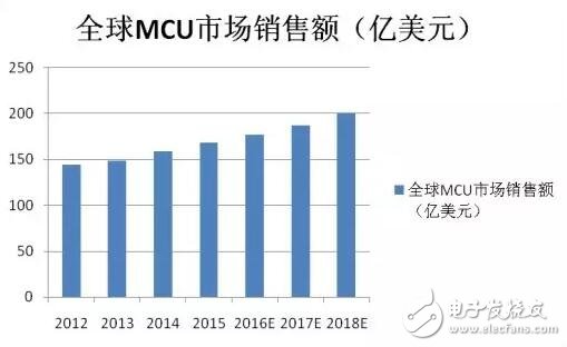 16位MCU被“雙向夾擊”會消亡嗎？