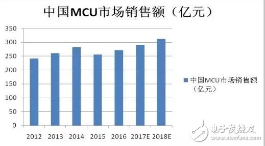 16位MCU被“雙向夾擊”會消亡嗎？