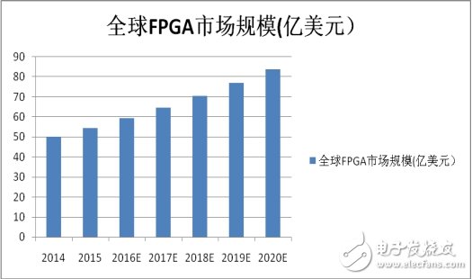 智能時(shí)代，想不到FPGA成了關(guān)鍵“芯”