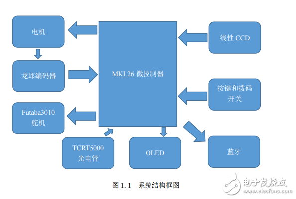 “恩智浦”杯全國(guó)大學(xué)生 智能汽車競(jìng)賽安徽工程大學(xué)報(bào)告