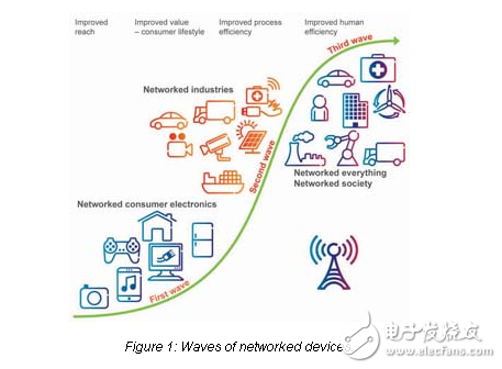 機器通信主宰無線網(wǎng)絡(luò)