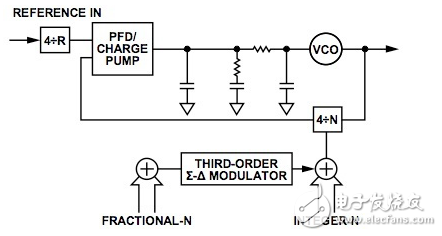sub-GHz IC具有小數(shù)N分頻鎖相環(huán)的雙向遙控車門開(kāi)關(guān)的設(shè)計(jì)