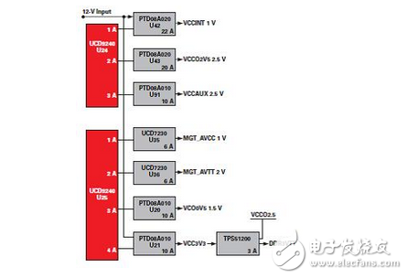 Powering DSPs，ASIC的挑戰(zhàn)和解決方案，并采用功率模塊的FPGA