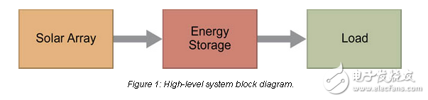 離網(wǎng)電力電子解決方案，太陽能供電的應(yīng)用