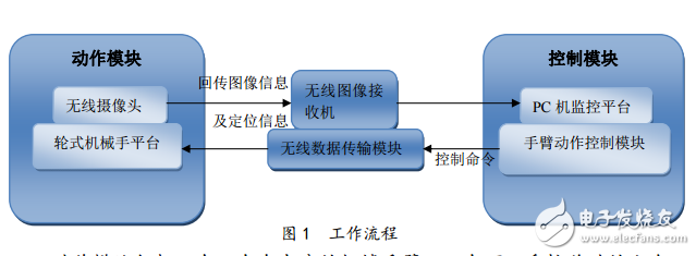 手臂動(dòng)作控制無(wú)線監(jiān)控移動(dòng)機(jī)械手
