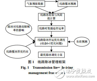 考慮系統(tǒng)風險的輸電網(wǎng)線路除冰優(yōu)化調(diào)度_侯雨伸