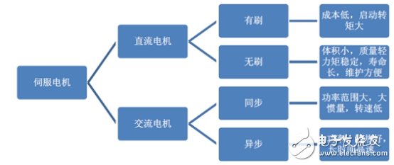 伺服電機，國產(chǎn)機器人需補的“短板”