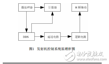 核磁共振找水儀發(fā)射機控制系統(tǒng)的設(shè)計