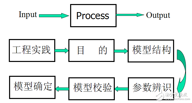 【智能控制】最小二乘參數(shù)辨識方法及原理