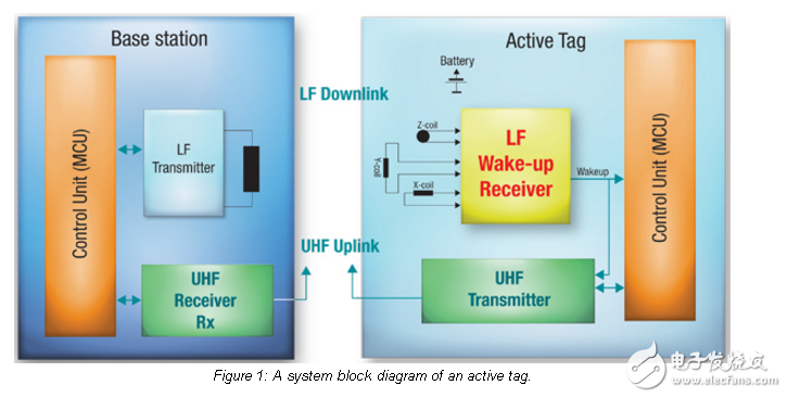 有源RFID系統(tǒng)中低頻無線電