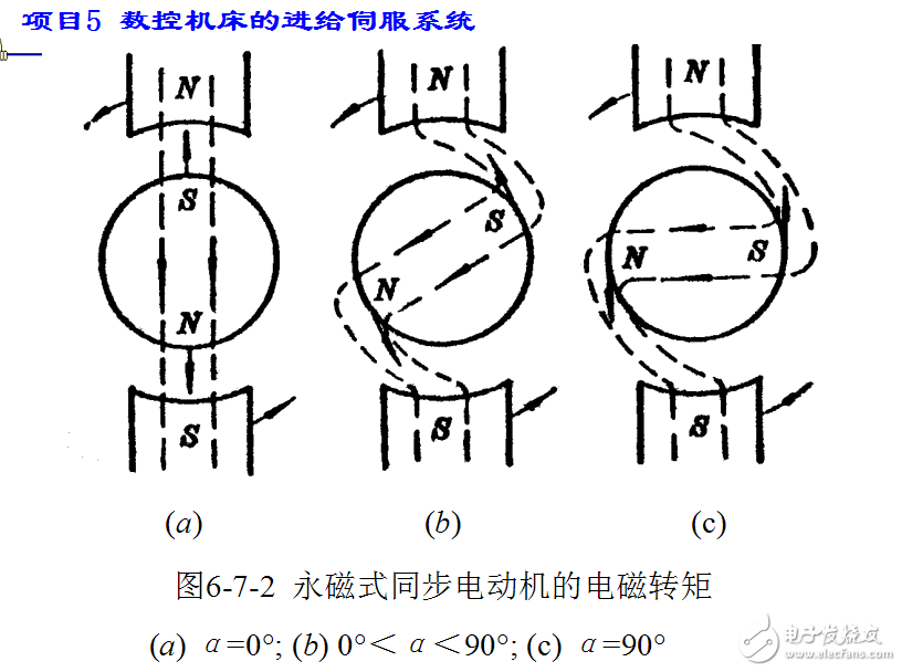 交流永磁同步電機(jī)的變頻控制
