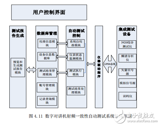 數字對講機射頻一致性測試系統(tǒng)