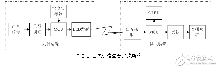 基于STM32白光通信系統(tǒng)的設(shè)計(jì)與實(shí)現(xiàn)