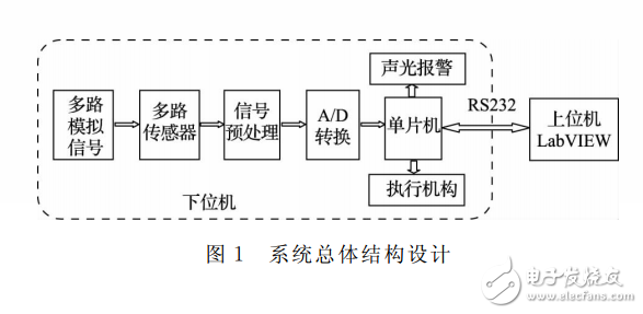基于單片機(jī)和LabVIEW的多路數(shù)據(jù)采集系統(tǒng)設(shè)計(jì)_李紅剛