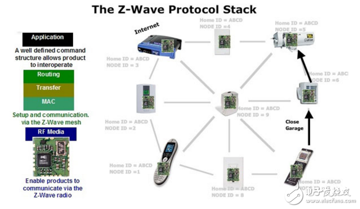 Z-Wave的基礎(chǔ)（為什么你應(yīng)該考慮一下）