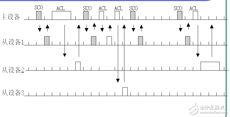 藍牙數(shù)據(jù)傳輸技術(shù)知識