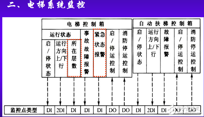 樓宇自動(dòng)化--配電、照明及電梯監(jiān)控自動(dòng)化(第5章)