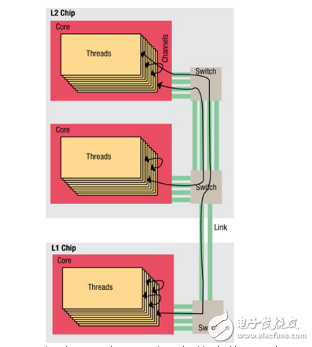 設(shè)計多線程和多核系統(tǒng)