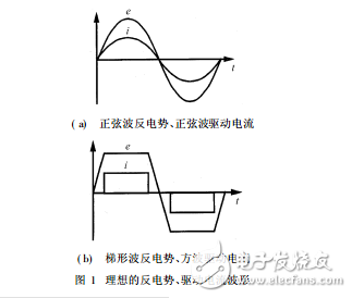 永磁無刷電機方波和正弦波驅(qū)動的轉(zhuǎn)矩研究