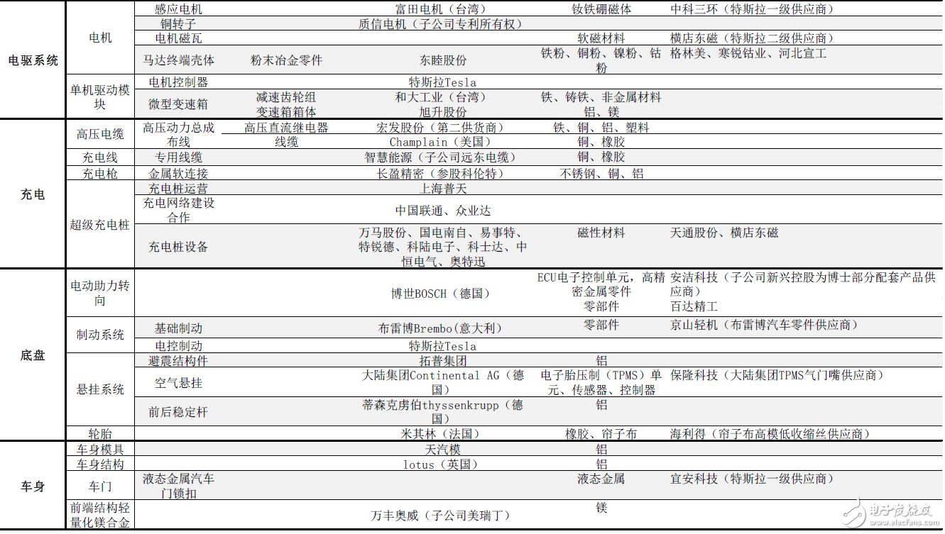 揭秘特斯拉全產(chǎn)業(yè)供應(yīng)鏈：中國有51家企業(yè)直接間接進(jìn)入動力、電驅(qū)、充電供應(yīng)鏈