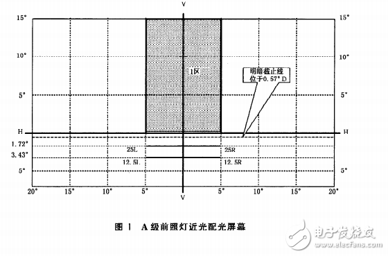 關于發(fā)射對稱近光和遠光的GB19152-2016國家標準