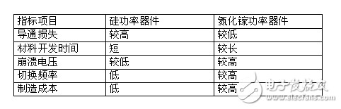 追求產(chǎn)品效能，絕對不可忽視電源管理